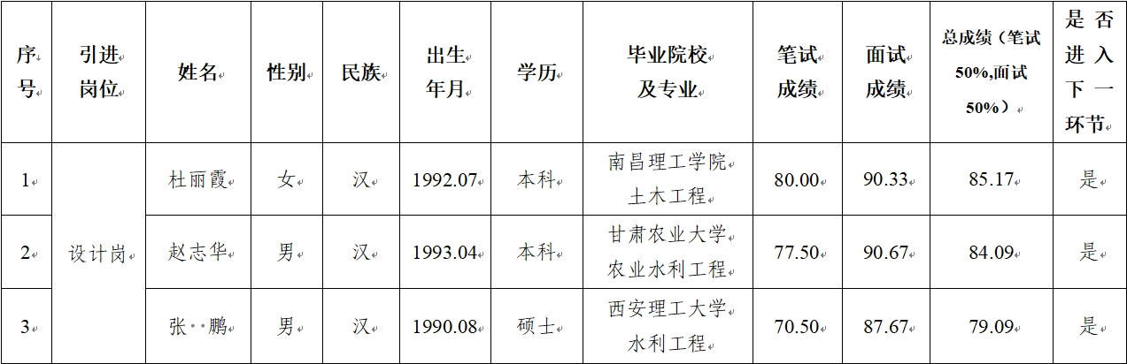 星空入口（中国）官方网站 2024年公开招聘特殊人才笔试、面试成绩公示(图1)